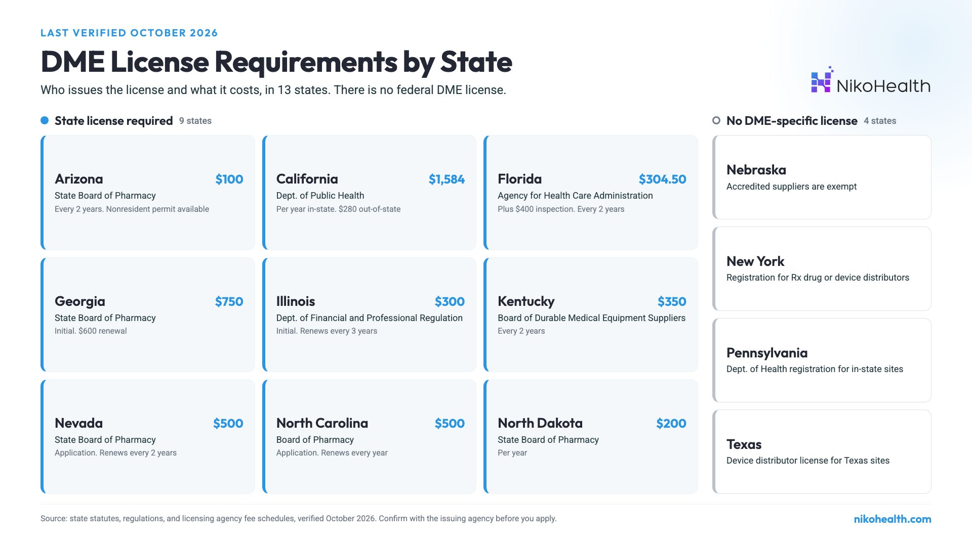 DME License Requirements by State