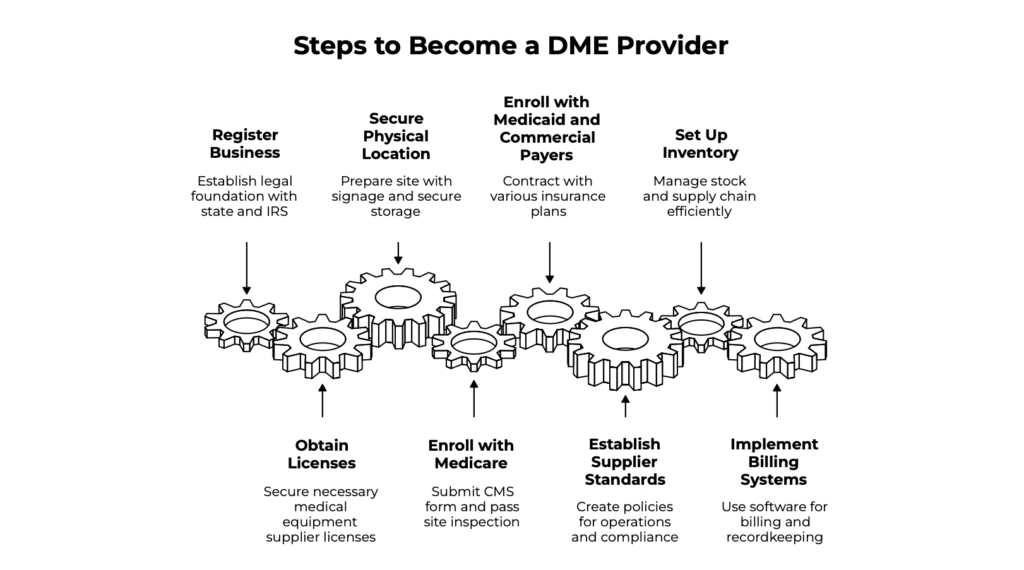 How to become dme provider