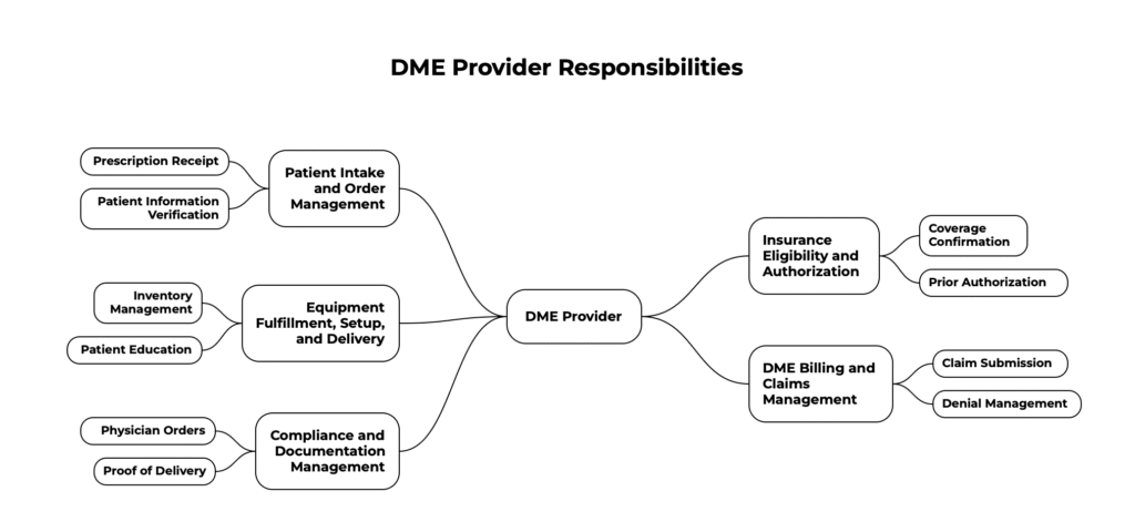 What Does a DME Provider Do?