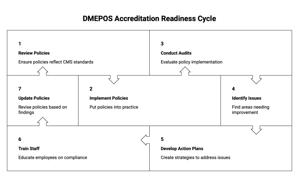 DMEPOS Accreditation Readiness