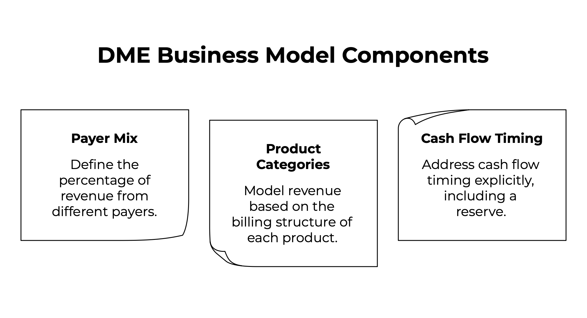 DME Business Model Components