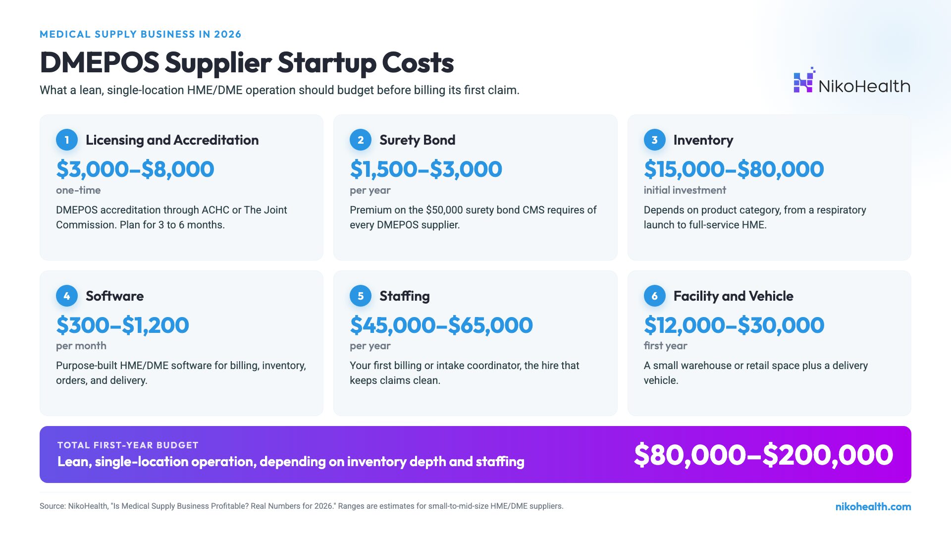 DMEPOS Supplier Startup Costs