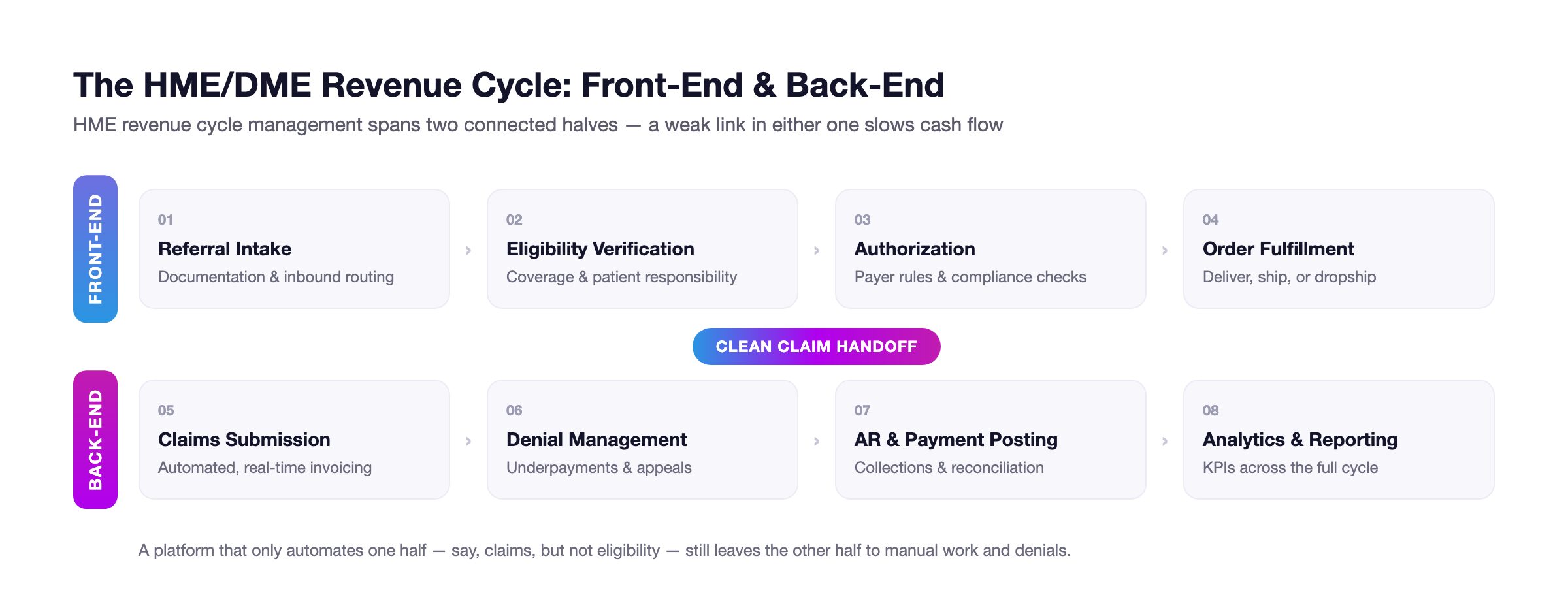 The HME/DME Revenue Cycle: Front-End & Back-End
