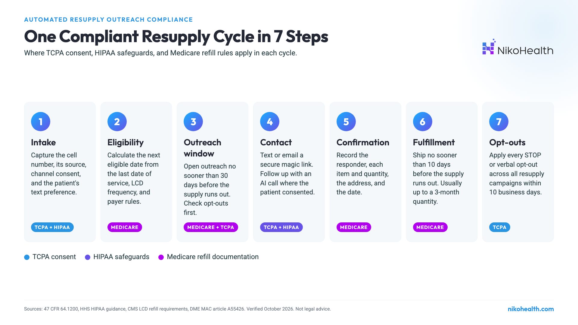 Compliant automated DME resupply outreach flow combining TCPA consent, HIPAA safeguards, and Medicare refill documentation