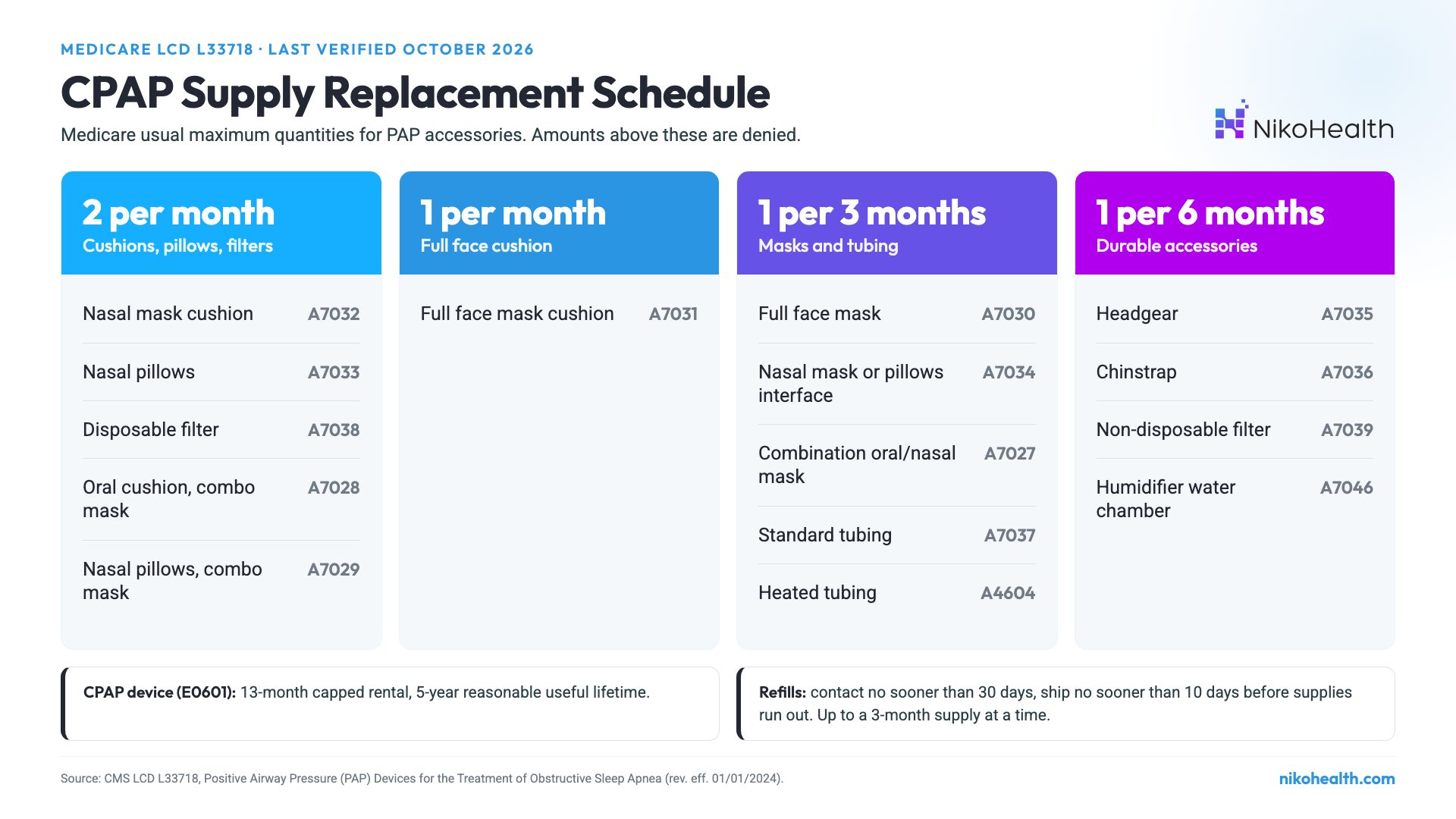 Medicare CPAP supply replacement schedule showing HCPCS codes for cushions, pillows, filters, masks, tubing, headgear, chinstraps, and water chambers