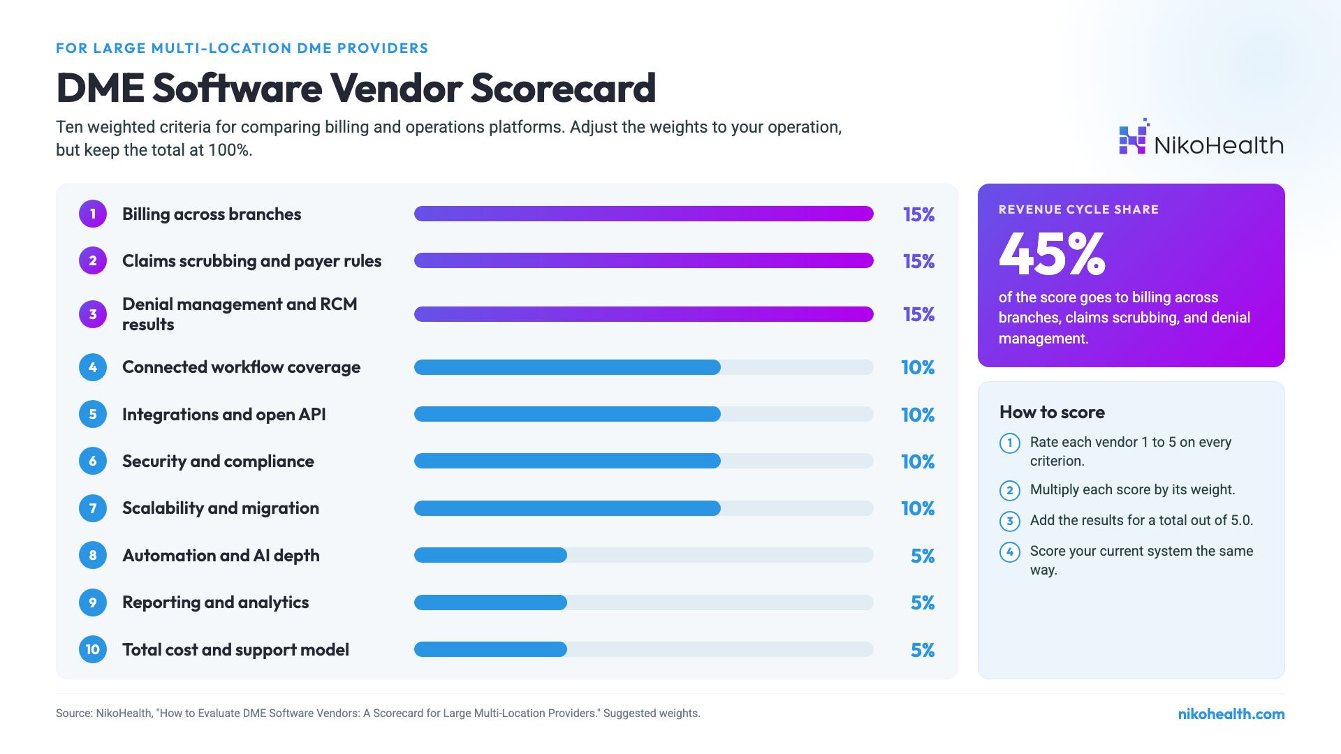 DME software vendor scorecard