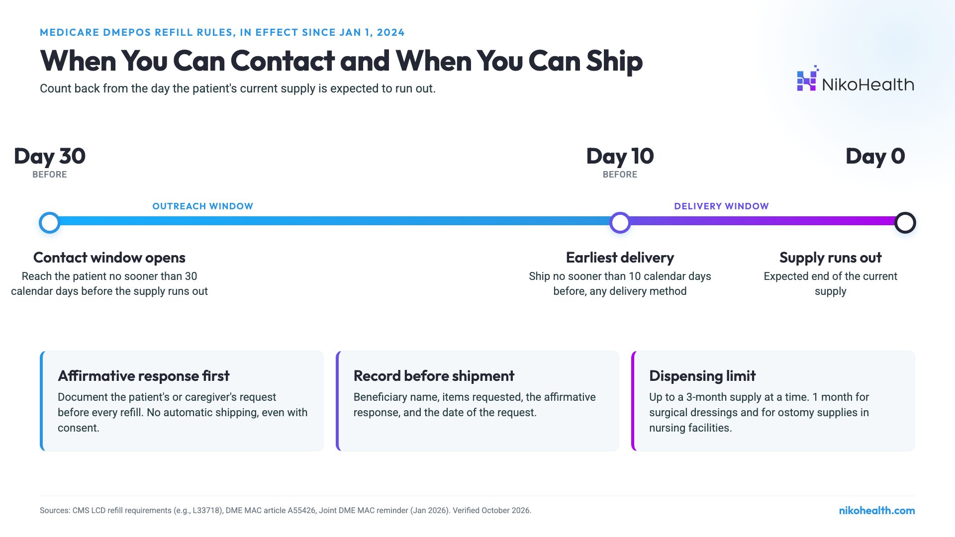 Medicare DMEPOS refill timeline with the contact window opening 30 days and the delivery window opening 10 days before the current supply runs out