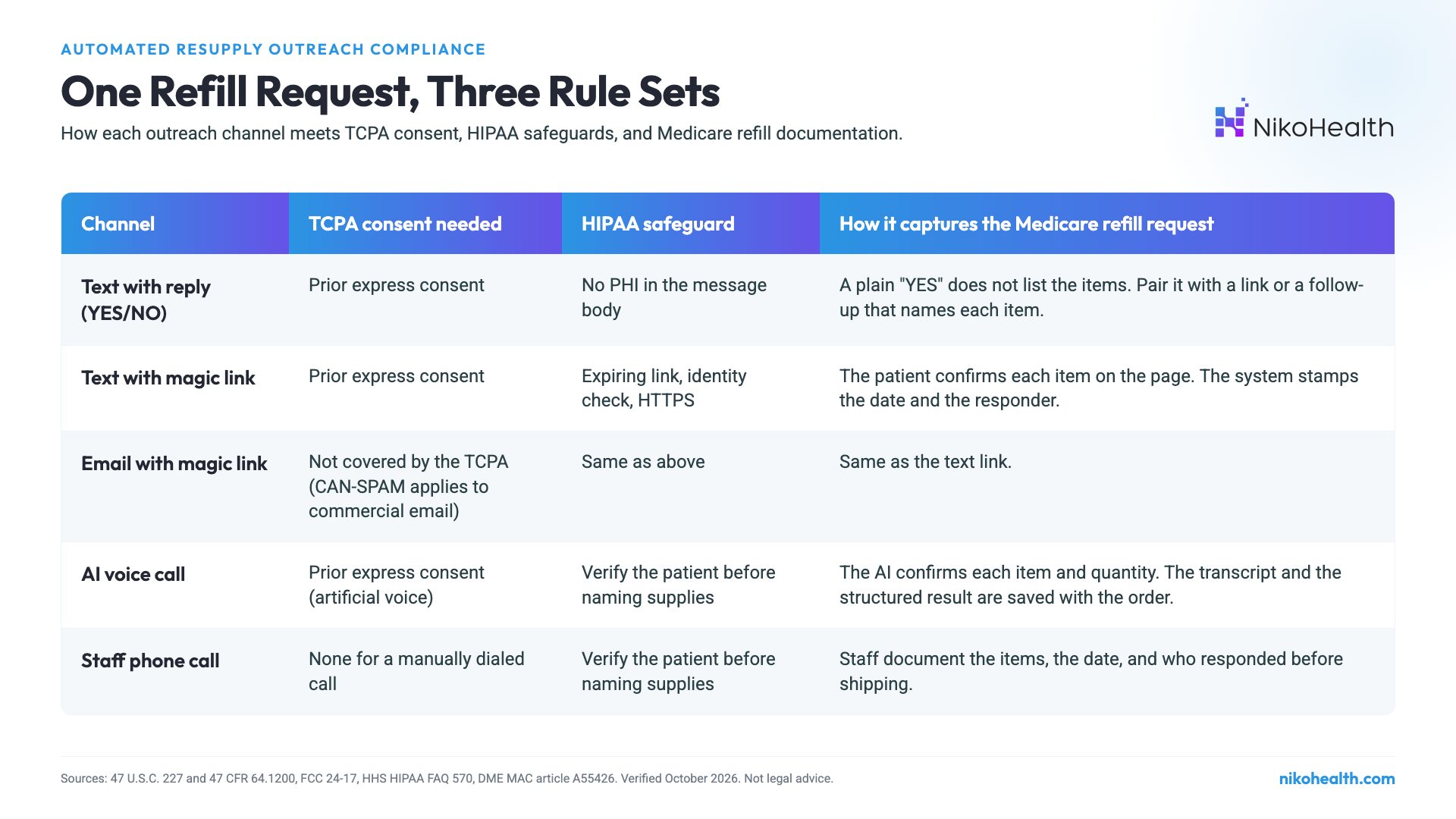 TCPA consent flow for automated DME resupply texts and AI voice calls